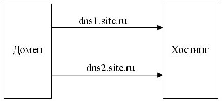 DNS-сервер
